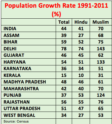 Population Growth Rate